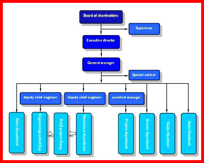 Jianghu Titanium White Organizational Structure