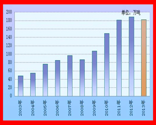 titanium dioxide price trend