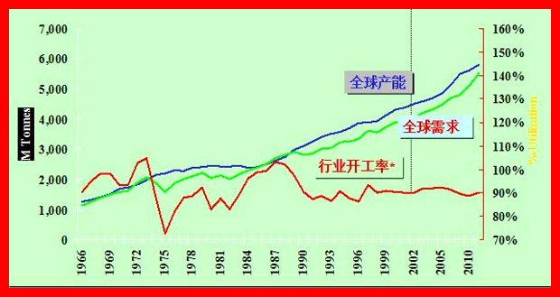 中國(guó)鈦白粉市場(chǎng)行情