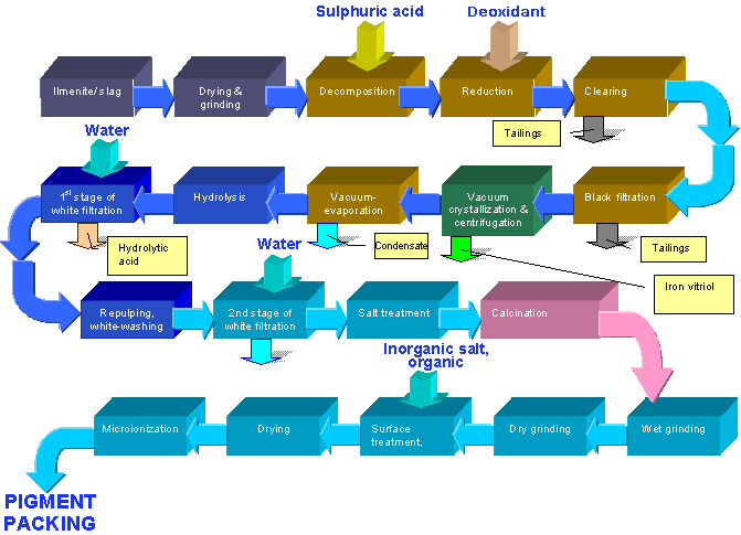 titanium dioxide process